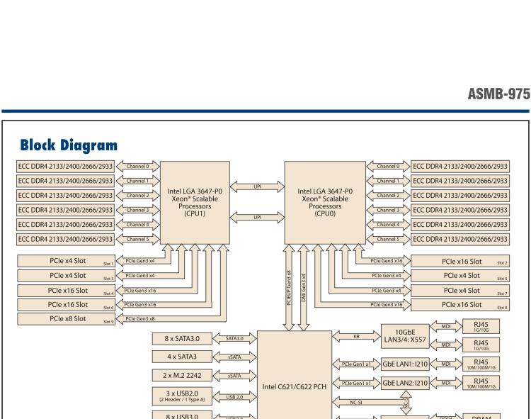 研華ASMB-975 雙路LGA3647-P0 Intel? Xeon? Scalable 服務(wù)器主板，帶12個 DDR4, 4個 PCIe x16 + 1個 PCIe x8 + 4 個PCIx4, 14 個 SATA3, 8 個USB3.0, Dual 10GbE, IPMI
