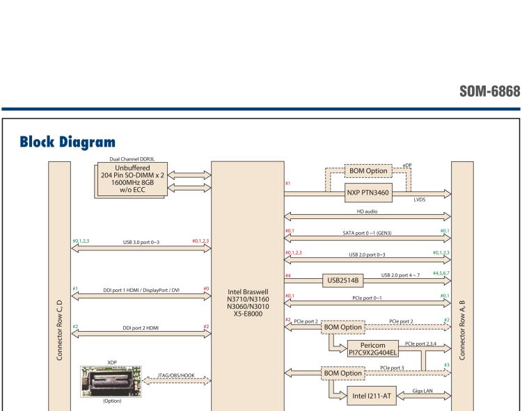 研華SOM-6868 Intel? Pentium?/Celeron? N3000 系列和 Atom ? SoC，COM Express Express Type 6 模塊