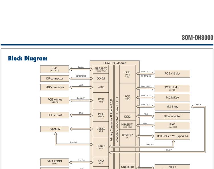 研華SOM-DH3000 COM-HPC Client Size A、B和C 模塊載板