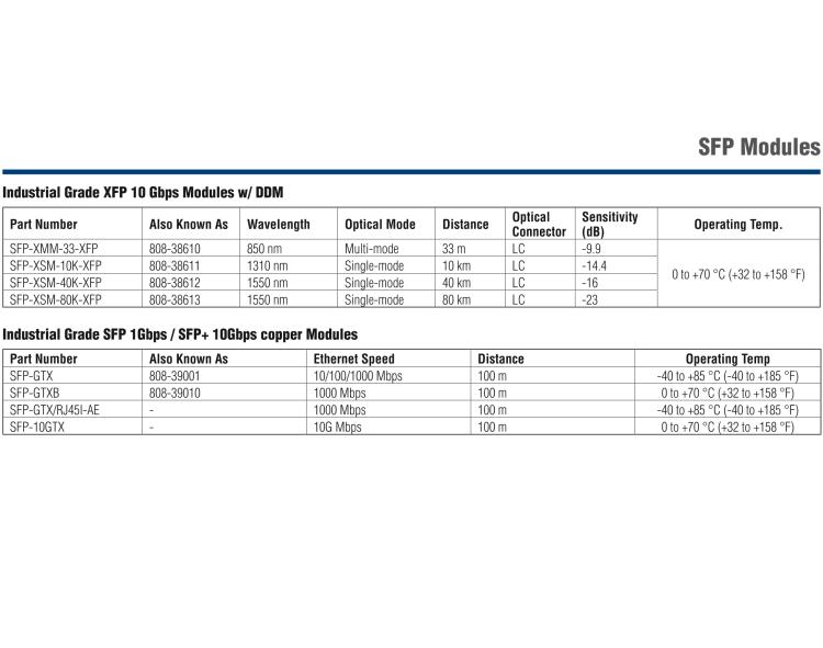 研華SFP-XSM-10K IE-SFP+LR/10G-ED，單模1310-LC 10KM （也被稱為BB-808-38601）