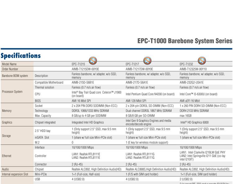 研華EPC-T1232 板載Intel? 第6代 Core? i ULT 系列處理器。無風(fēng)扇設(shè)計，1U超薄高度，支持上架。