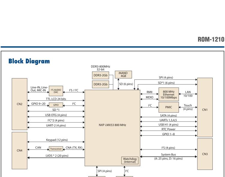 研華ROM-1210 基于NXP ARM Cortex?-A8 i.MX53 1GHz高性能處理器的RTX核心模塊，低功耗