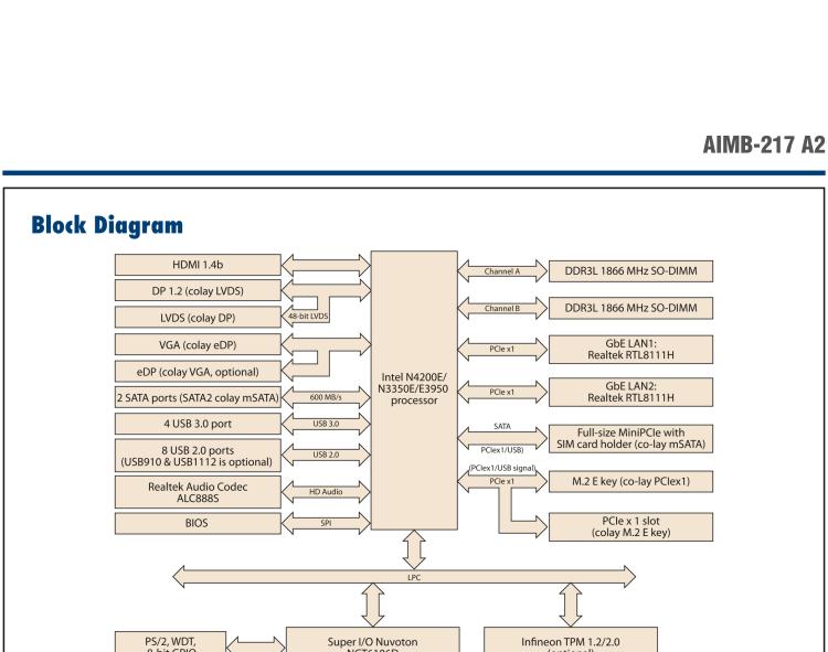 研華AIMB-217 板載Intel? 第6代 奔騰、賽揚(yáng)、凌動(dòng)系列處理器。擁有多COM和雙千兆網(wǎng)口，超薄緊湊，無(wú)風(fēng)扇設(shè)計(jì)，支持寬溫。