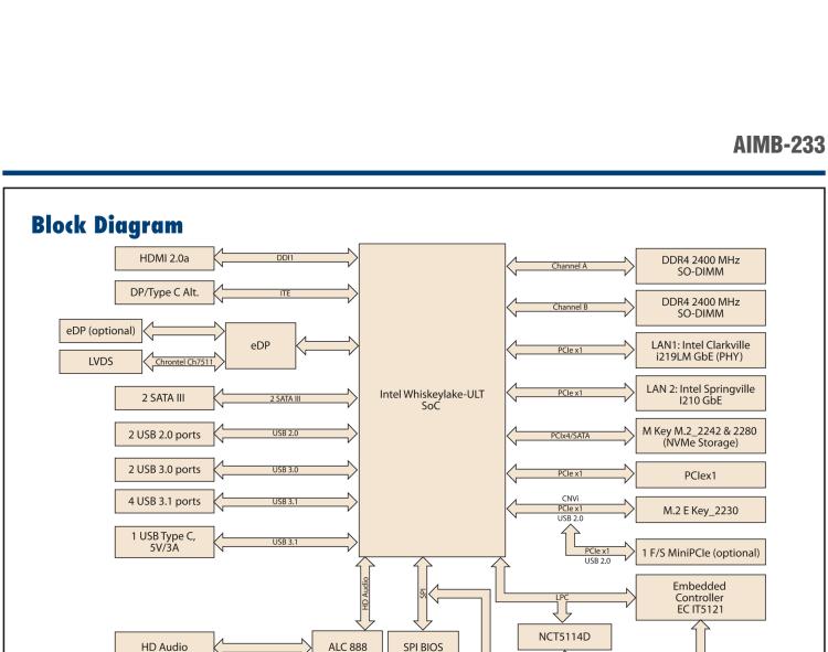 研華AIMB-233 板載Intel? 第8代 Core i 處理器。擁有Type C接口，滿足各類擴(kuò)展需求。低功耗，超薄緊湊，無風(fēng)扇設(shè)計，支持寬溫寬壓，性能強(qiáng)勁。