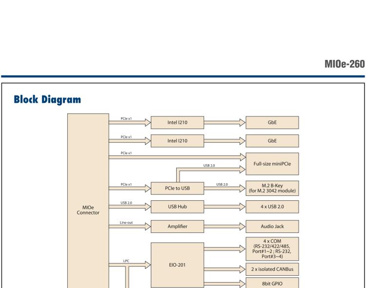 研華MIOe-260 M.2 B-key，高速 miniPCIe，雙Intel LAN，4個USB2.0、8個COM
