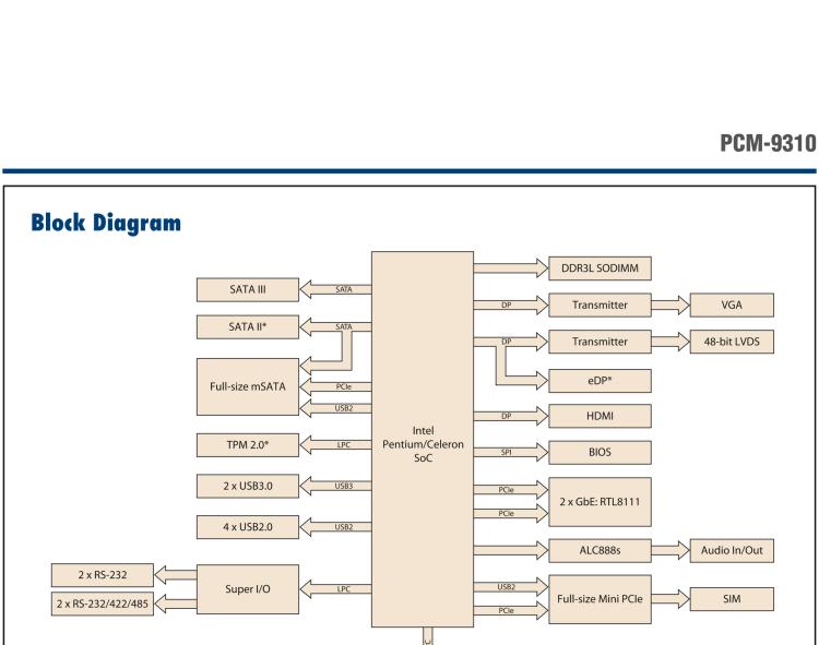 研華PCM-9310 英特爾第五代Atom?賽揚(yáng)N3160 / N3060 SoC，Intel?Atom E8000 SoC，3.5寸單板電腦，DDR3L，VGA，HDMI，48位LVDS，2GbE，Mini PCIe，mSATA，SUSI API