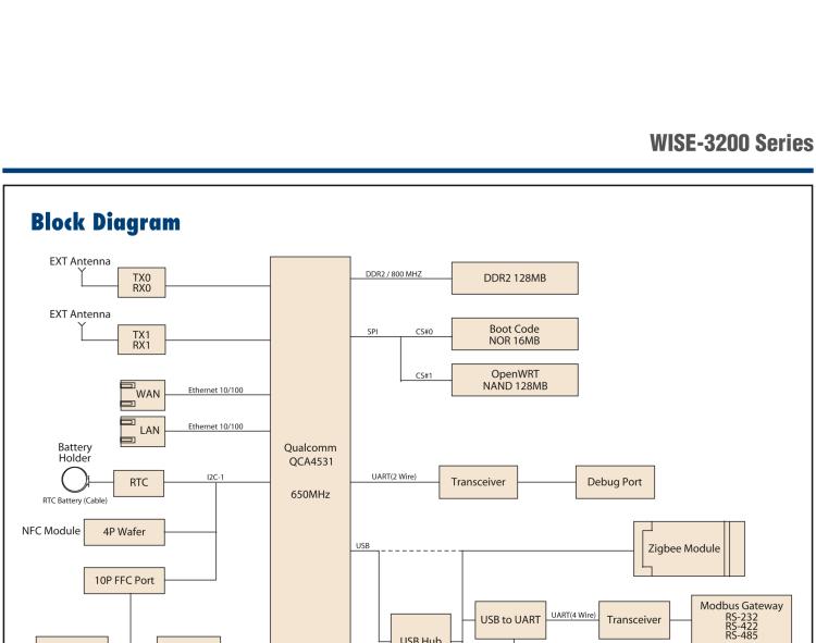 研華WISE-3270 研華EPD電子紙專用工業(yè)網(wǎng)關，以太網(wǎng)、 WIFI（AP）、4G/LTE，專為智能城市、工業(yè)4.2應用而設計。