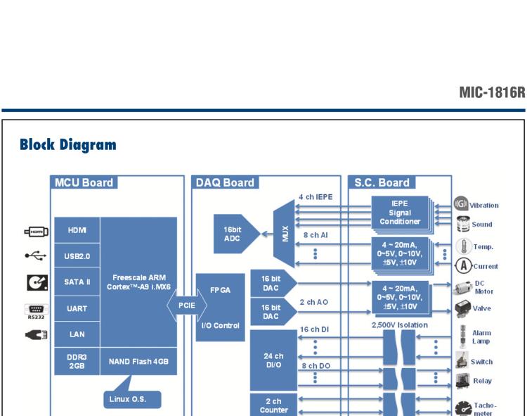 研華MIC-1816R 帶有ARM Cortex?-A9 i.MX6 1GHz的16位，1MS/s DAQ平臺(tái)